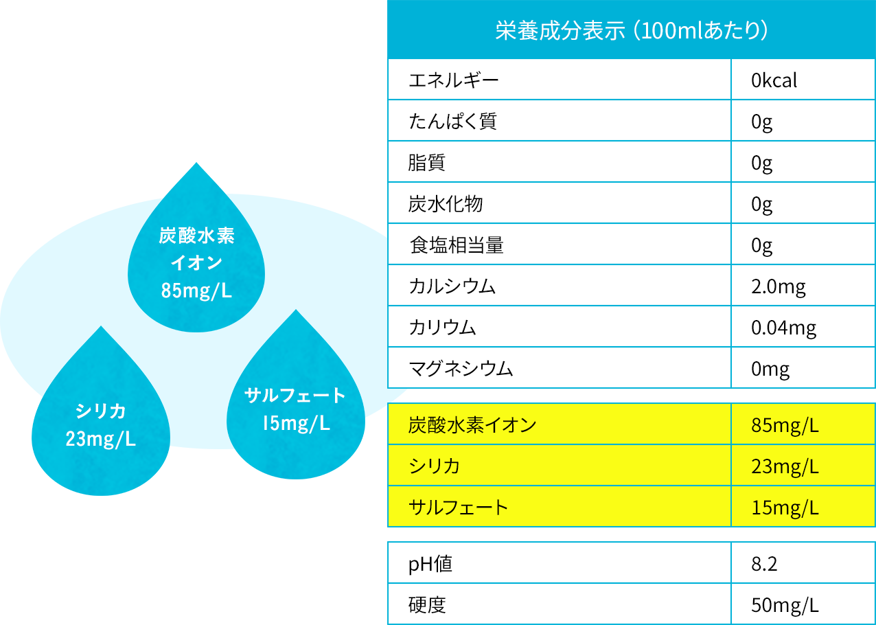 栄養成分表示（100ml当たり）