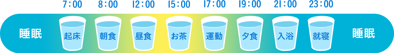 一日の水の摂取タイミング